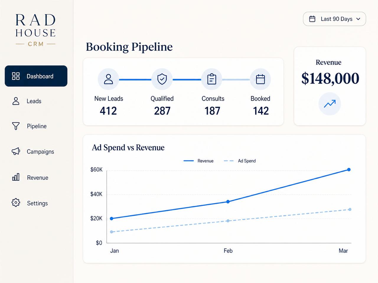 Booking pipeline and ad spend analytics from a Med Spa case study